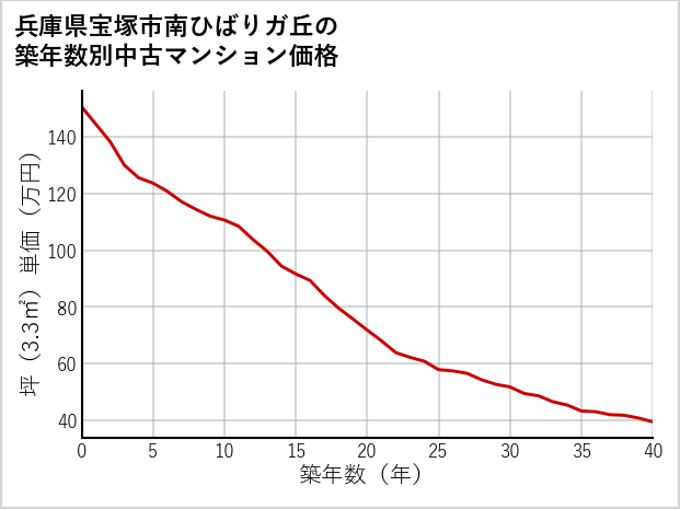 兵庫県宝塚市南ひばりガ丘の築年数別の中古マンション坪単価