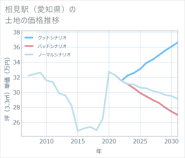 相見駅（愛知県）の土地価格推移