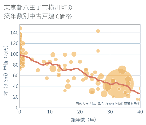 東京都八王子市横川町の築年数別の中古戸建て坪単価