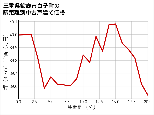 三重県鈴鹿市白子町の徒歩距離別の中古戸建て坪単価