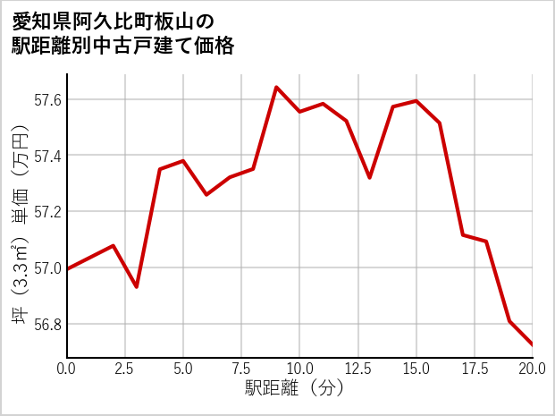 愛知県阿久比町板山の徒歩距離別の中古戸建て坪単価