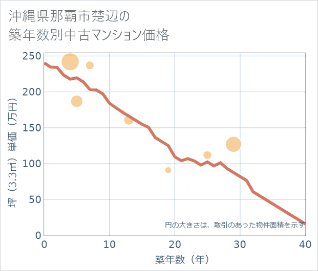 沖縄県那覇市楚辺の築年数別の中古マンション坪単価