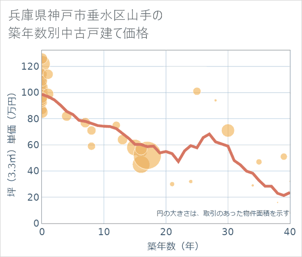 兵庫県神戸市垂水区山手の築年数別の中古戸建て坪単価
