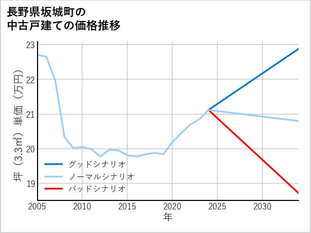 長野県坂城町の中古戸建て価格推移