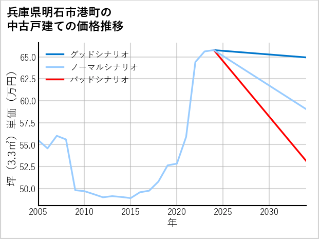兵庫県明石市港町の中古戸建て価格推移