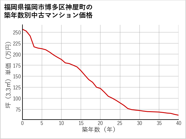 福岡県福岡市博多区神屋町の築年数別の中古マンション坪単価