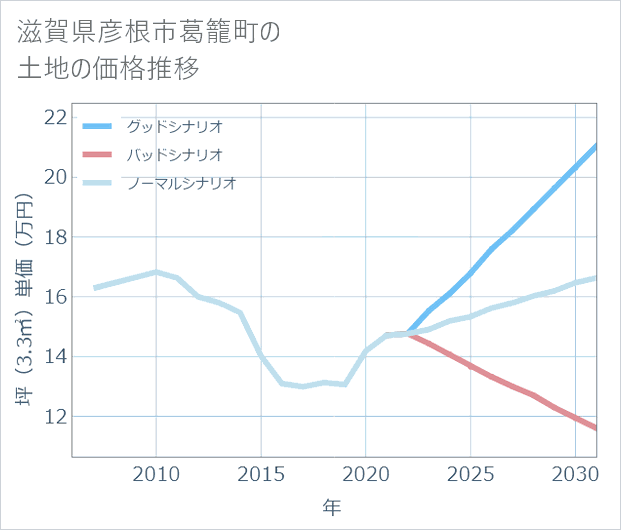 滋賀県彦根市葛籠町の土地価格推移