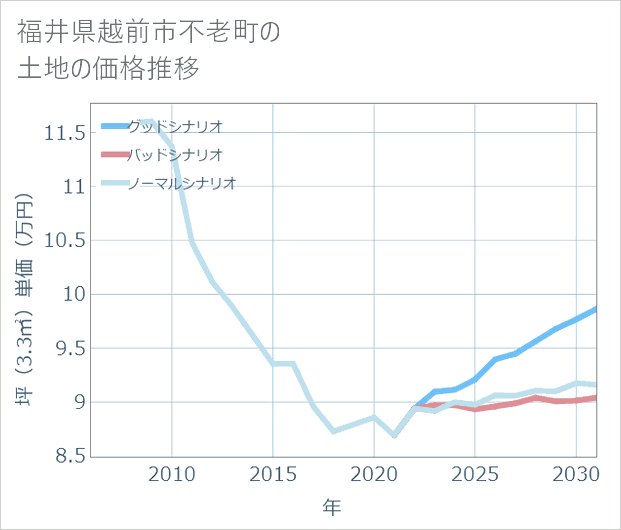 福井県越前市不老町の土地価格推移