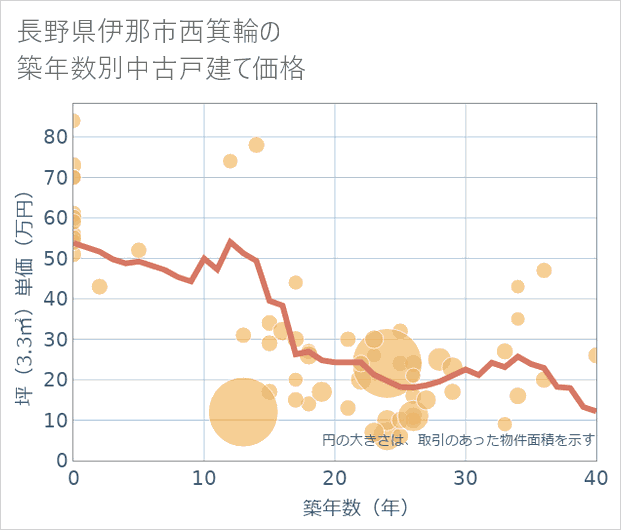 長野県伊那市西箕輪の築年数別の中古戸建て坪単価