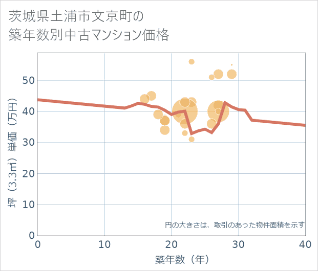 茨城県土浦市文京町の築年数別の中古マンション坪単価