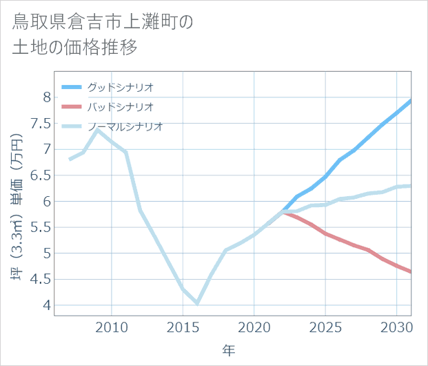 鳥取県倉吉市上灘町の土地価格推移