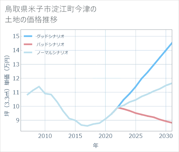 鳥取県米子市淀江町今津の土地価格推移
