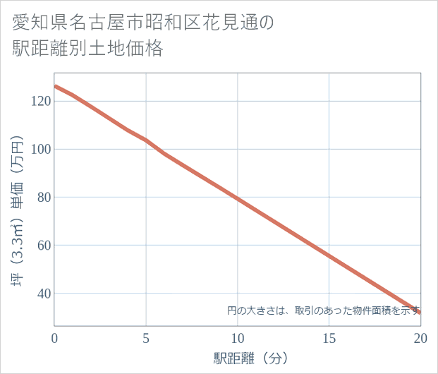愛知県名古屋市昭和区花見通の徒歩距離別の土地坪単価