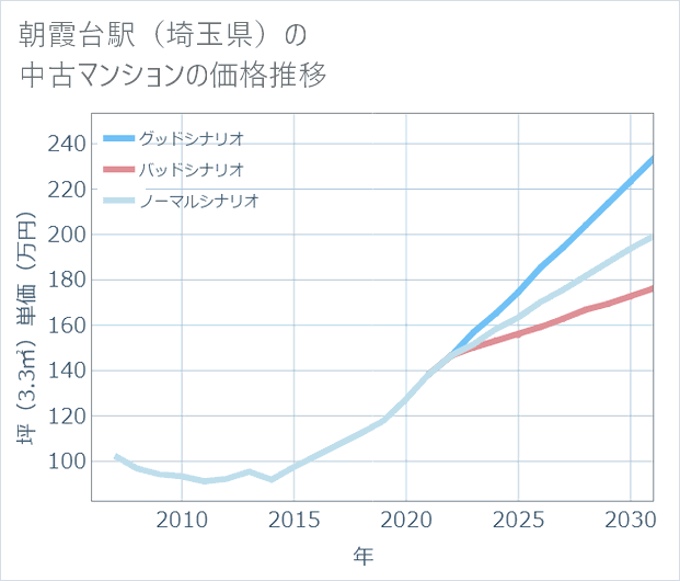 朝霞台駅(埼玉県)の中古マンション価格推移