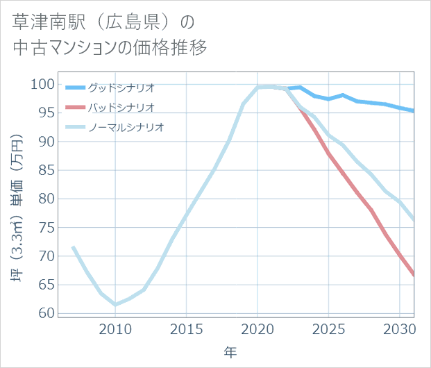 草津南駅(広島県)の中古マンション価格推移