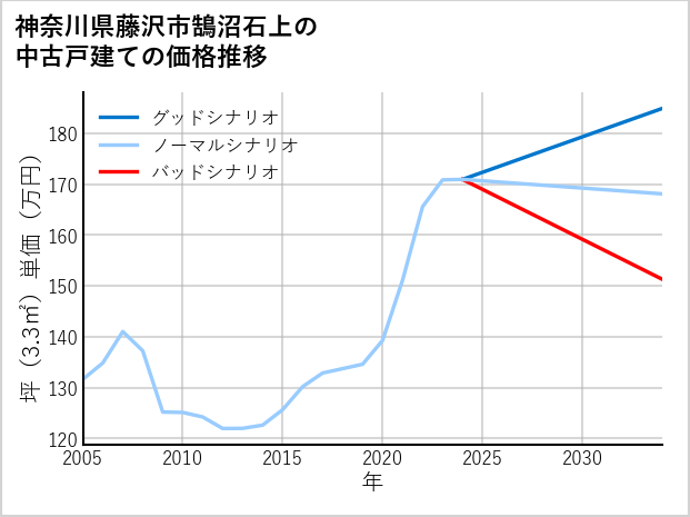 神奈川県藤沢市鵠沼石上の中古戸建て価格推移