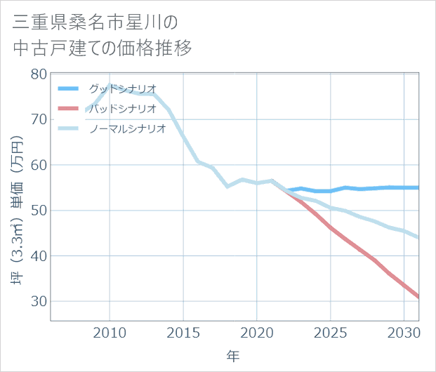 三重県桑名市星川の中古戸建て価格推移