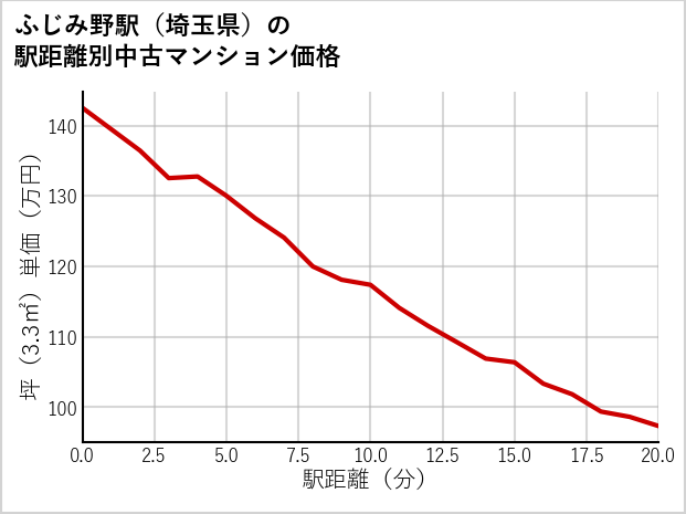 ふじみ野駅（埼玉県）の徒歩距離別の中古マンション坪単価