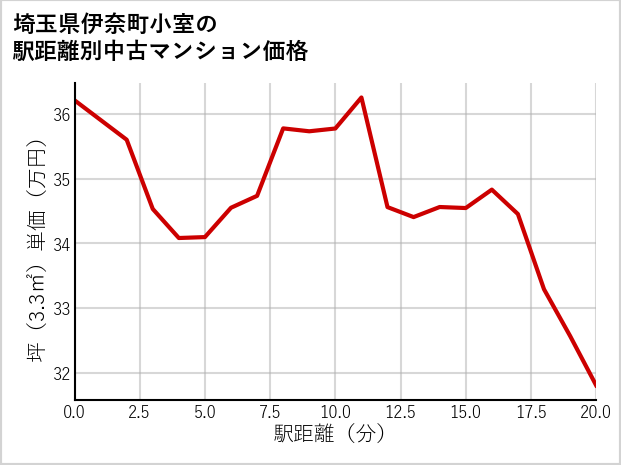 埼玉県伊奈町小室の徒歩距離別の中古マンション坪単価