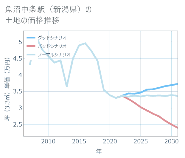 魚沼中条駅(新潟県)の土地価格推移
