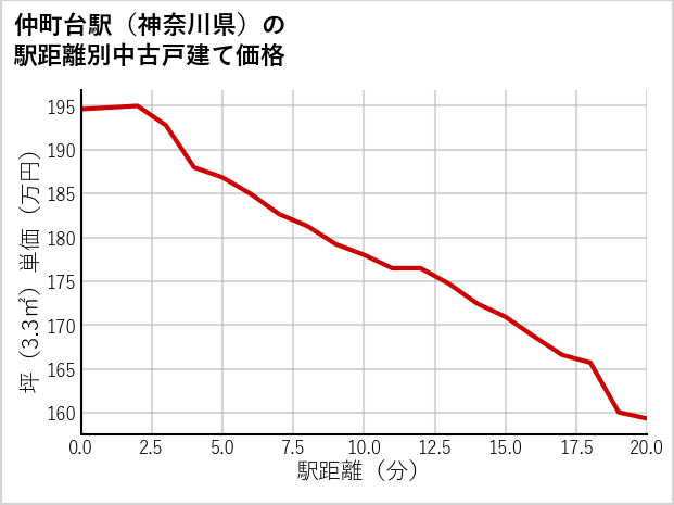 仲町台駅（神奈川県）の徒歩距離別の中古戸建て坪単価