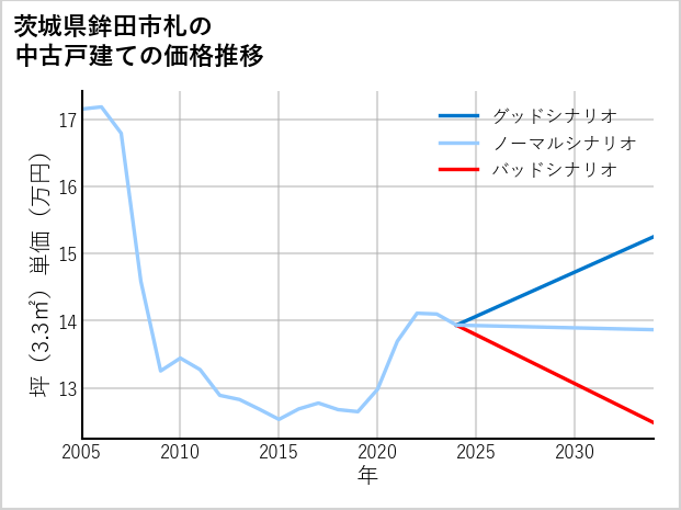 茨城県鉾田市札の中古戸建て価格推移