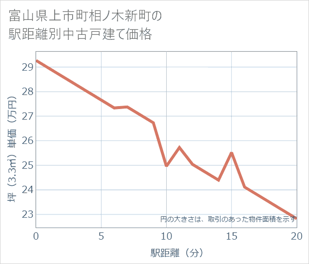 富山県上市町相ノ木新町の徒歩距離別の中古戸建て坪単価