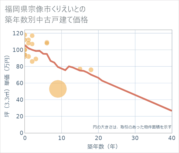 福岡県宗像市くりえいとの築年数別の中古戸建て坪単価
