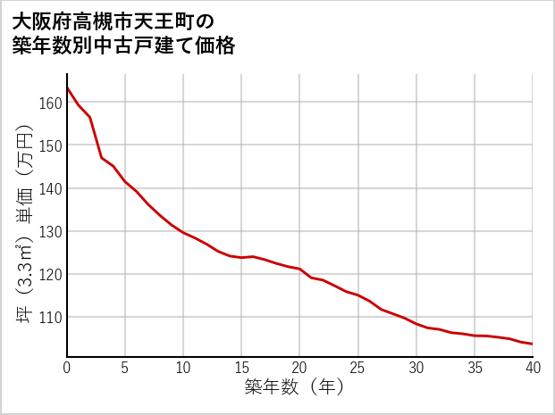 大阪府高槻市天王町の築年数別の中古戸建て坪単価