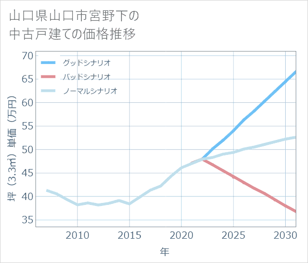 山口県山口市宮野下の中古戸建て価格推移