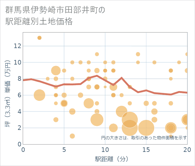 群馬県伊勢崎市田部井町の徒歩距離別の土地坪単価