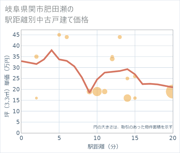 岐阜県関市肥田瀬の徒歩距離別の中古戸建て坪単価
