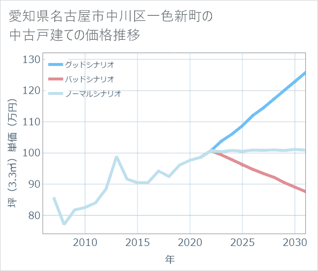 愛知県名古屋市中川区一色新町の中古戸建て価格推移