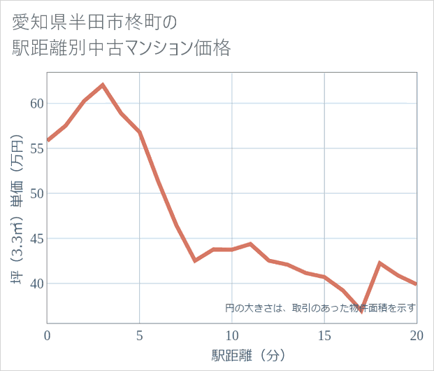 愛知県半田市柊町の徒歩距離別の中古マンション坪単価