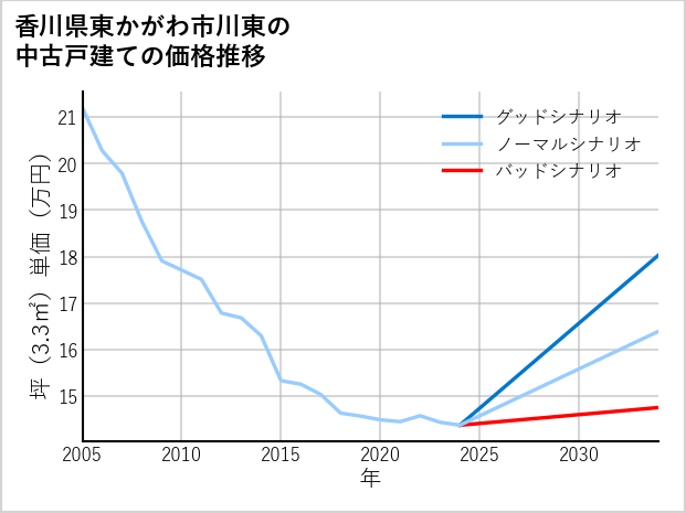香川県東かがわ市川東の中古戸建て価格推移