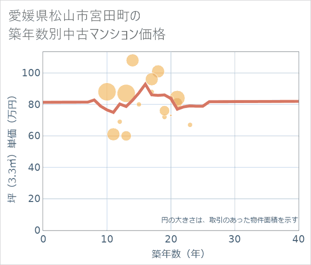 愛媛県松山市宮田町の築年数別の中古マンション坪単価