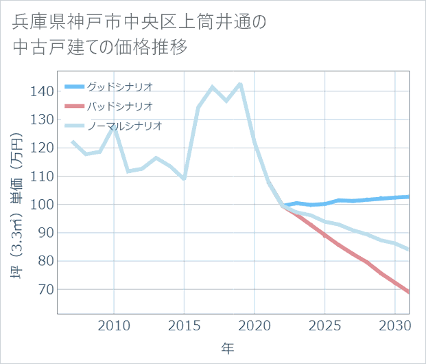 兵庫県神戸市中央区上筒井通の中古戸建て価格推移