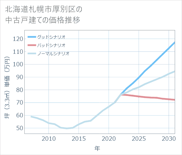 北海道札幌市厚別区の中古戸建て価格推移