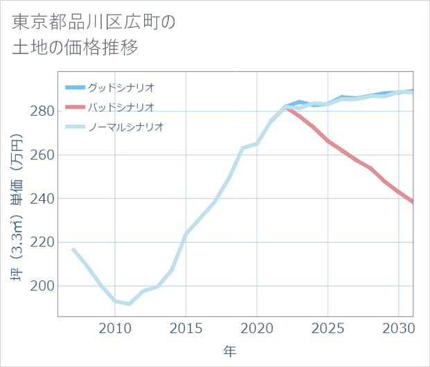 東京都品川区広町の土地価格推移