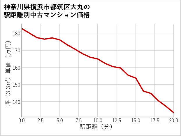 神奈川県横浜市都筑区大丸の徒歩距離別の中古マンション坪単価