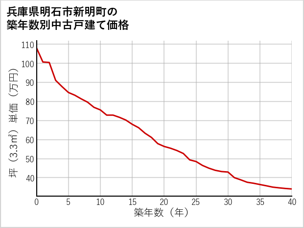兵庫県明石市新明町の築年数別の中古戸建て坪単価