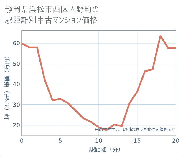 静岡県浜松市西区入野町の徒歩距離別の中古マンション坪単価