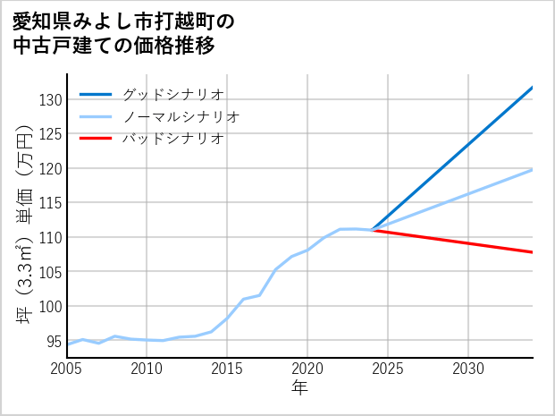 愛知県みよし市打越町の中古戸建て価格推移