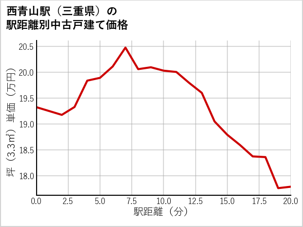 西青山駅（三重県）の徒歩距離別の中古戸建て坪単価