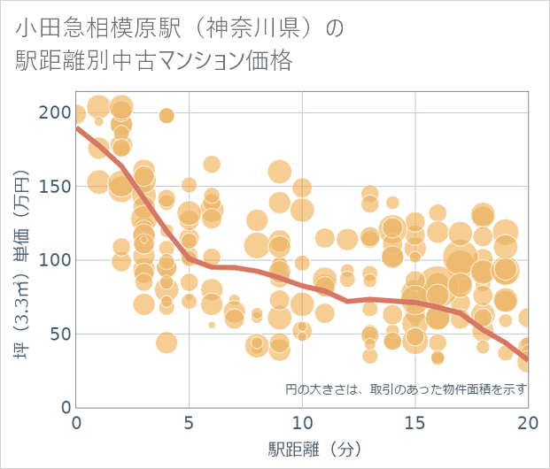 小田急相模原駅(神奈川県)の徒歩距離別の中古マンション坪単価