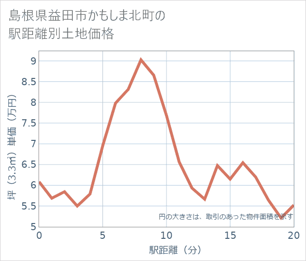 島根県益田市かもしま北町の徒歩距離別の土地坪単価