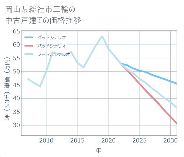 岡山県総社市三輪の中古戸建て価格推移