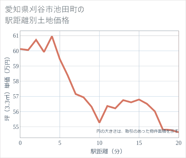 愛知県刈谷市池田町の徒歩距離別の土地坪単価