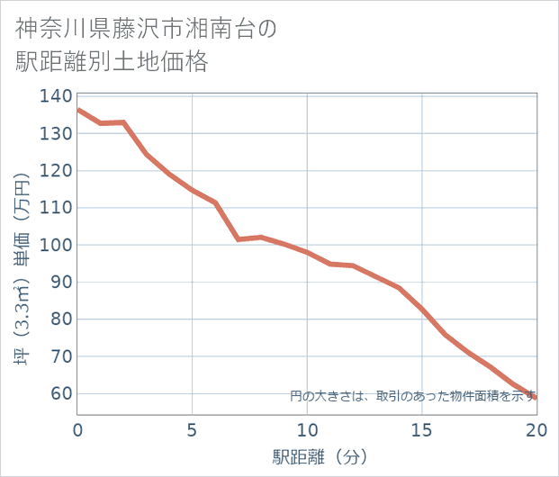 神奈川県藤沢市湘南台の徒歩距離別の土地坪単価