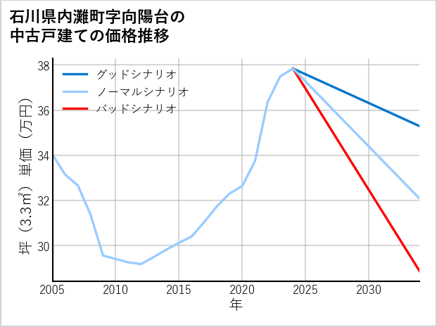 石川県内灘町向陽台の中古戸建て価格推移
